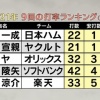 【球辞苑】2021年9回打率ランキングワースト5