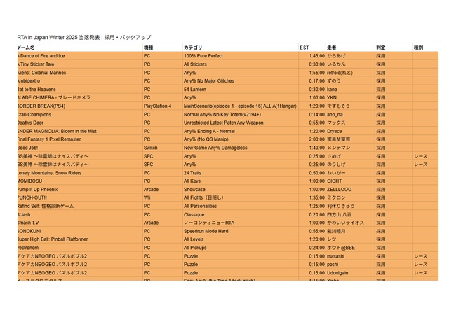 『RTA in Japan Winter 2025』の採用ゲームが発表！