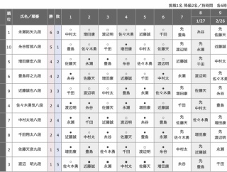 【順位戦 A級】近藤誠也八段が増田康宏八段に勝利　両者とも４勝３敗に