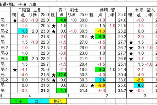 麻雀の成績メモ