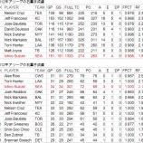 『イチローは復調しつつあるのではないか？｜2012MLBペナントレース』の画像