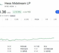 【HESM】シェブロンとの関係見直しでヘス・ミッドストリームの株価が暴落しました