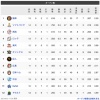 【日ハム9位】オープン戦順位表(3/21最終)