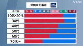 【沖縄知事選】古謝玄太、50代以下有権者から絶大な支持を集める…ネット「未来を担う若者達が選挙にいってくれたのが良かった」「ほぼ全世代で普通の沖縄民の洗脳は解けてるな」