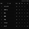 オープン戦の順位、ガチのマジで無意味だった