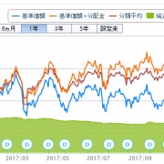 フィデリティ us リート