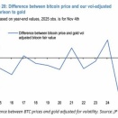 JPモルガン「ビットコインは金より割安」　理論上の適正価格は●●万ドル