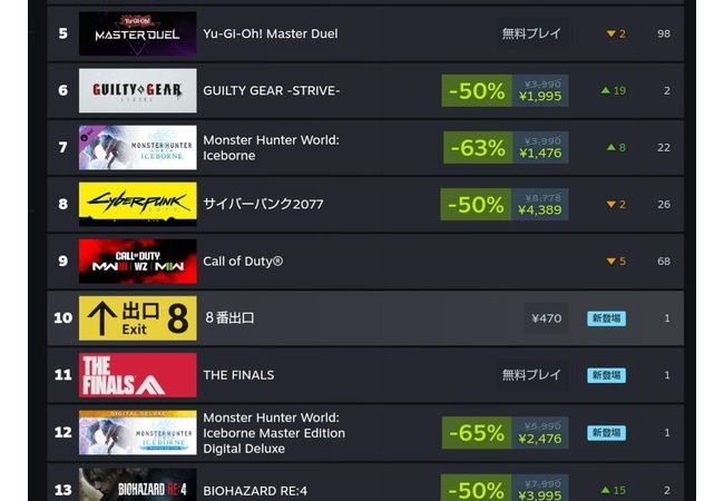 Steamのモンハンワールド、新作の影響でとんでもないことになる