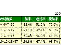 3/28(土)の厳選馬