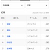 【悲報】パ・リーグ、3割打者が1人になりそう