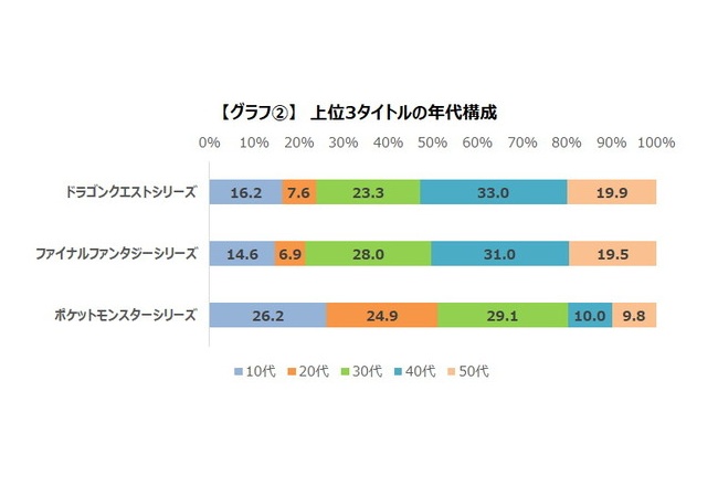 ドラクエ・FFのファン層は半数が40～50代。ポケモンは若年層中心