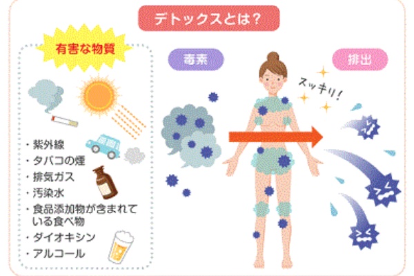 デトックス は 英語のdetoxificationの略語で 解毒 毒出し という意味だそう B さらさらきれい茶 つなぐ健康