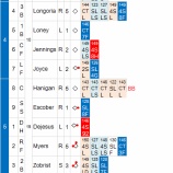 『ダルビッシュ7回零封で1勝目、粘投が報われる｜2014MLB』の画像