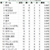 【悲報】フェニックスリーグ、雨天中止祭り！日本ハムは18試合中9試合が中止に…調整に影響も？