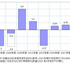 介護報酬臨時改定率は2.03％か？