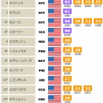    ちょっとマニアックなMLBの記録