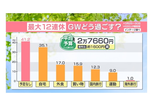 GW、4割が引きこもり　海外旅行はたった1%