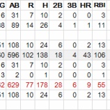 『カーティス・グランダーソン死球、開幕間に合わず｜2013MLBペナントレース』の画像