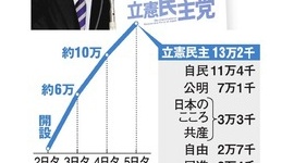 立憲民主党、フォロワー水増しで人気捏造→有権者にそっぽ向かれて支持率４％ｗｗｗｗｗ