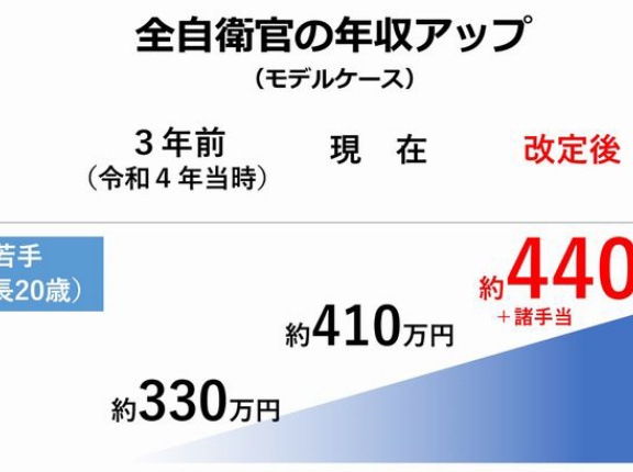 自衛官の給与、全年代で年間20万円以上引き上げへ…中堅・ベテランの離職防ぐ狙い！
