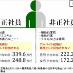 非正社員が同じ会社で通算５年を超えて働いた場合正社員になるルール、無くなる…