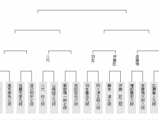 【棋聖戦 決勝トーナメント】佐藤天彦九段が渡辺和史七段に勝利しベスト８進出を決める　他