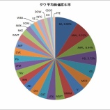 『【ダウ平均28,000ドル突破！】27,000ドルから最も上昇した銘柄はどこ？』の画像