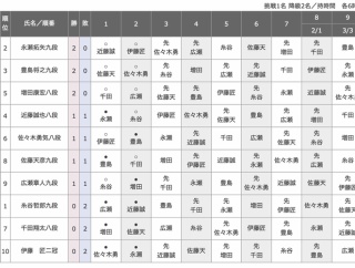 【順位戦A級】広瀬章人九段が千田翔太八段に勝利　１６時台の決着に
