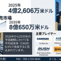  日本自動車小売市場、2035年8億650万米ドルを予測、2026～2035年CAGR 6.5％