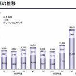 『「ソーシャルゲームで世界１を目指す」＝利益約４倍DeNA驚異の決算発表【湯川】』の画像