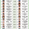 【2025ドラフト番付】東横綱は右スラッガー・立石正広(創価大)　西横綱は158キロ右腕・石垣元気(健大高崎高)