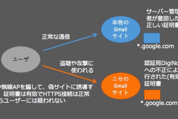 自堕落な技術者の日記 Ssl証明書
