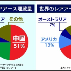 「レアアース」を巡る世界大戦 “中国一強”日本の戦略は？
