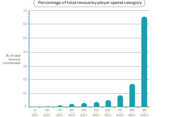 基本無料ゲーは0.25%の重課金者によって支えられている？