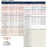 『異常事態　ニューヨーク・ヤンキース　打撃陣｜2015MLBプレビュー』の画像