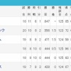 パリーグ1位～6位まで3.5ゲーム差ｗｗｗ 	
