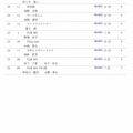 【総合順位】ONOチャレンジ1時間耐久