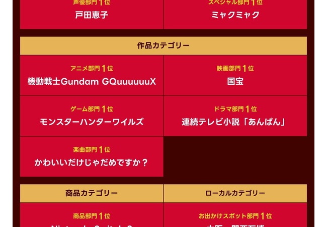 Yahoo!検索大賞2025、ゲーム部門1位に「モンハンワイルズ」！！！！！！！！！