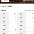 【日本ハム】吉田賢吾、ヒット14本のうち10本が長打