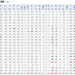バリーボンズ「50本塁打以上が1度しかありません」