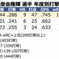 【朗報】DeNA度会隆輝さん、ついに覚醒！自身初の規定打席到達でwRC+120を叩き出してしまうｗｗｗｗ