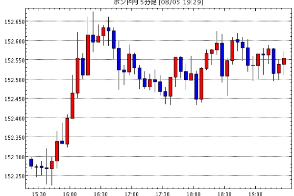 Gbp Jpy 襲撃 今日のポンド円見通し Fx外国為替予想ログ ポンド円