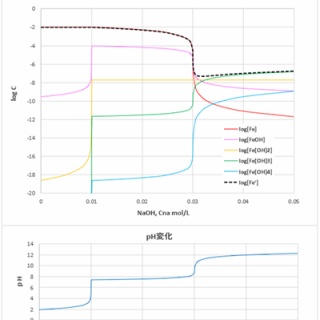 滴定曲線、溶解度などーエクセルを用いて