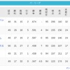 パ・リーグ 順位表 (5/31)