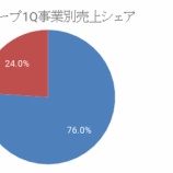 『【2763】エフティグループが1Qの決算を発表！』の画像