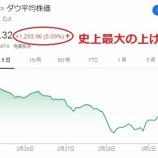 『【朗報】ダウ平均株価は史上最大1200ドル超えの上昇！月末買った投資家は報われるか？』の画像