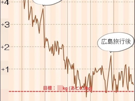 【この夏はダイエットに成功♬】ピーク時より5kgくらい減✨でもいつまでキープできるかは不明です(^-^;（記事下にPR含）