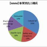 『【MMM】「ポスト・イット」で有名なスリーエム（3M）について』の画像