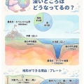 【図解】地球のデコボコはどうなっているのか？