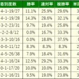 『【毎日王冠】有力馬分析』の画像